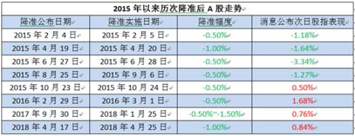 定向降準
