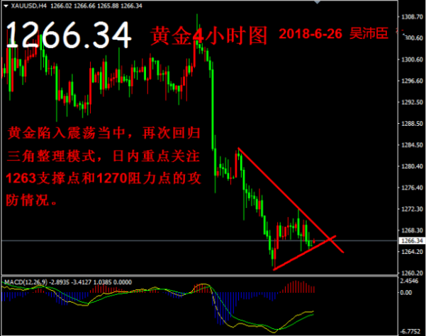 吳沛臣：6.26黃金多頭乏力，黃金今日操作策略