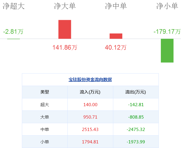 寶鈦股份股票