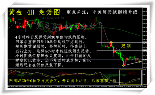 吳及鑫：6.26黃金1270成關口突破難上加難？6.26黃金多單解套6.26黃金操作策略