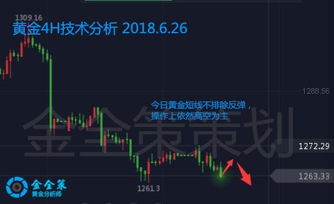 金全策：6.26黃金修正破位加速，黃金依然逢高做空，倫敦金走勢分析預測