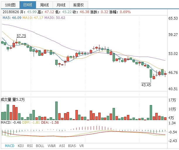 比亞迪股票代碼(002594)融資融券信息及分析！