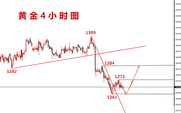 許嘉嫻：6.26黃金多重支撐，緩慢筑底，1264之下全是多！