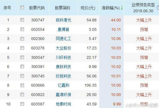 業(yè)績預增