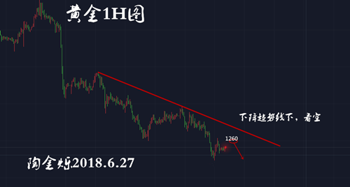陶金爍：6.27黃金反彈繼續(xù)空為主，直到突破下降趨勢(shì)