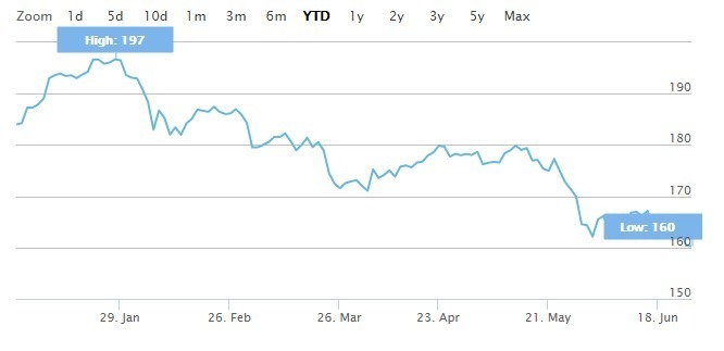 STOXX歐洲600大銀行類股指數今年走勢(圖:stoxx.com)