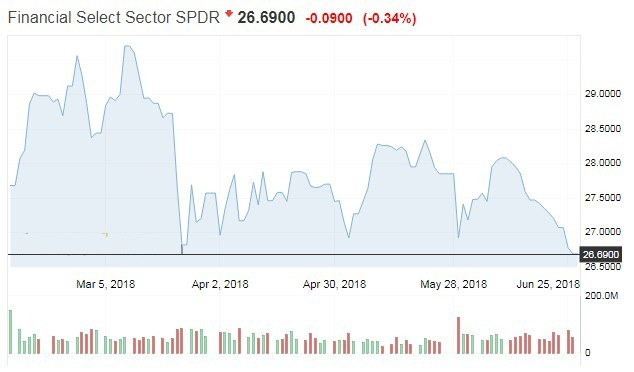 SPDR 金融ETF 走勢