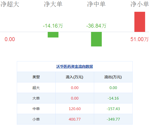 沃華醫藥股票