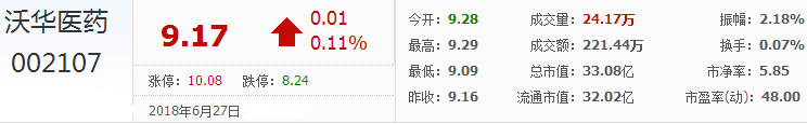 沃華醫藥股票