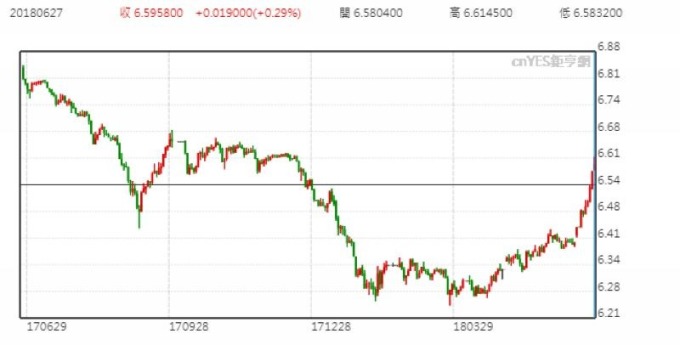 美元兌人民幣日線(xiàn)走勢(shì)圖(近一年來(lái)表現(xiàn))
