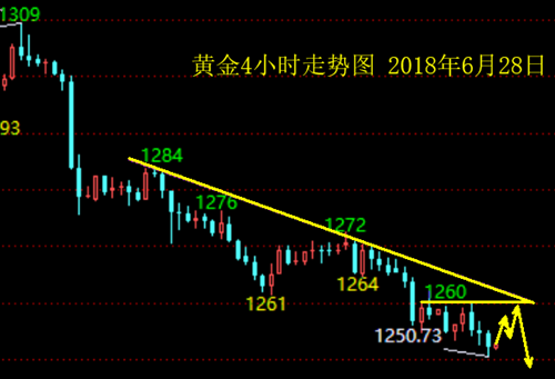 宋陽峰：6.28今日黃金繼續反彈做空，中長線多單布局策略