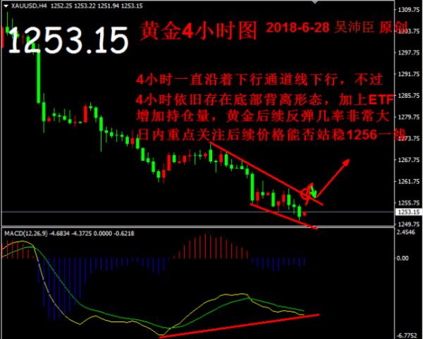 吳沛臣：6.28黃金勢是否下破1250？今日行情分析