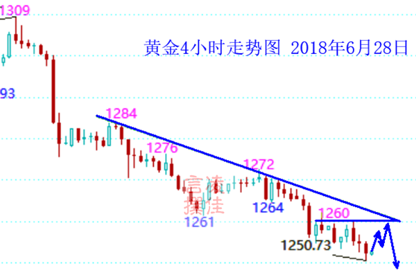凌佳言：6.28黃金持續(xù)暴跌，黃金技術(shù)分析及多單解套策略！
