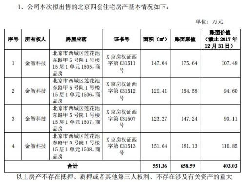 資金不夠，賣房來湊。上市公司近期為啥頻頻“賣房創收”？