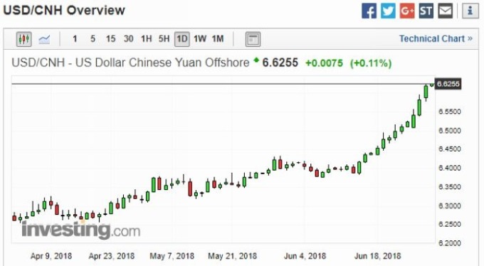 美元兌離岸人民必日線走勢圖(近月以來表現) 圖片來源：investing.com