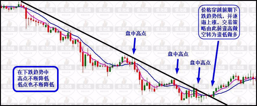 張堯浠：第一講趨勢線及趨勢通道和其運用 