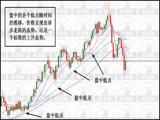 張堯浠：第一講趨勢線及趨勢通道和其運用 