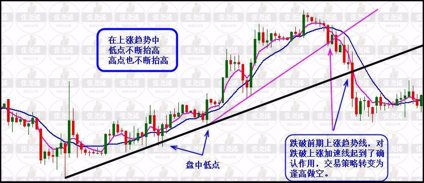 張堯浠：第一講趨勢線及趨勢通道和其運用 