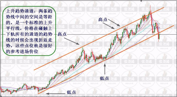 張堯浠：第一講趨勢線及趨勢通道和其運用 