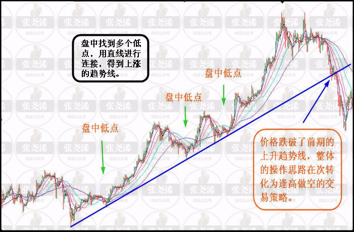 張堯浠：第一講趨勢線及趨勢通道和其運用 