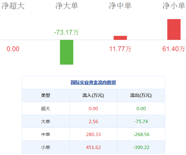 國(guó)際實(shí)業(yè)股票