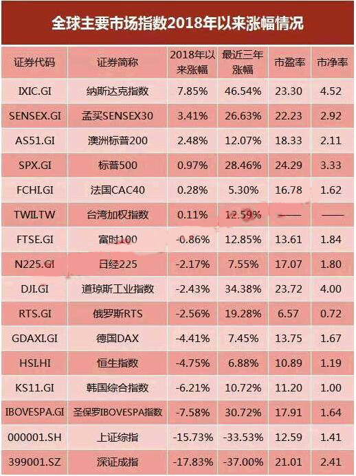 全球股市