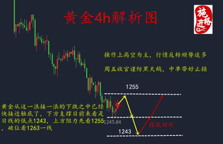 施進格：6.29黃金能否快速見底？歐盤黃金操作策略