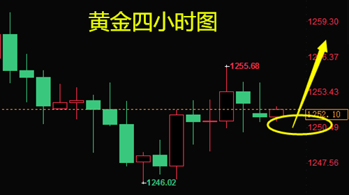 樂志杰：7.2黃金暫跌橫盤整理，原油止漲短線多轉空