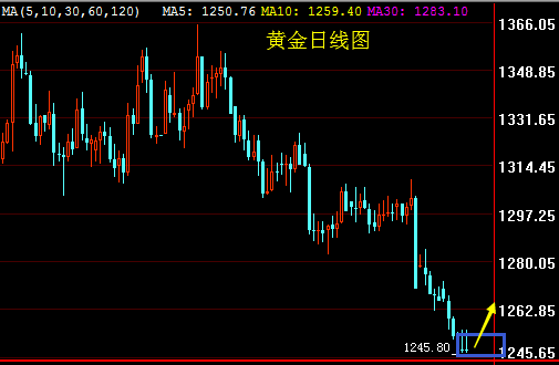 碧錦云：黃金日內1255直接空，非農周不拿盈利何以平息市場！