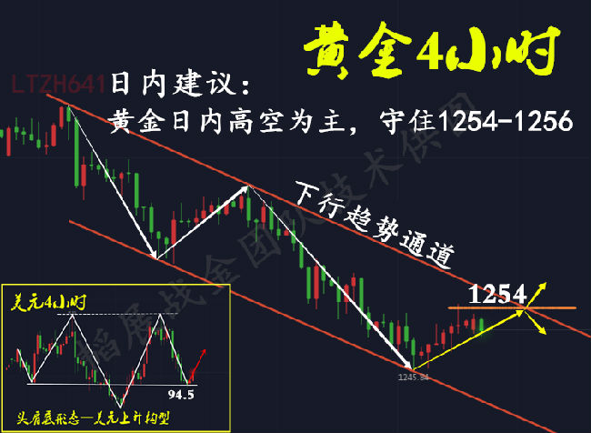韜展戰金：7.2美元頭肩底助漲，黃金周初承壓繼續空