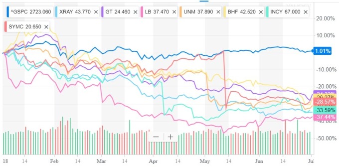 表現(xiàn)不好的S&P500股票圖/ 圖：雅虎金融