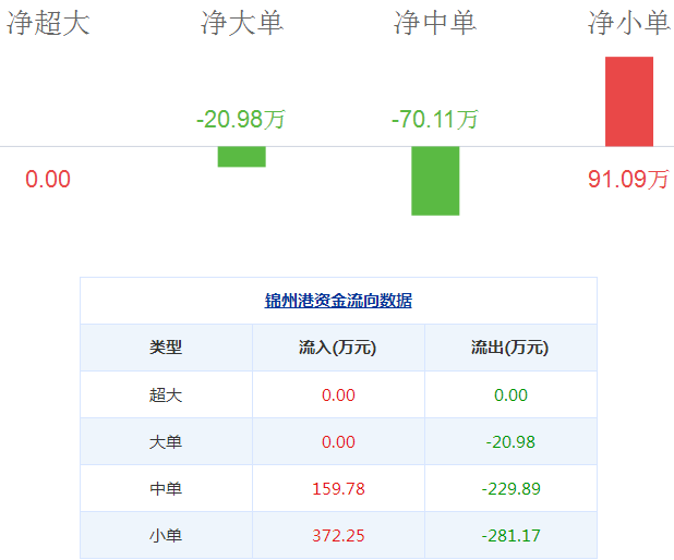 錦州港股票