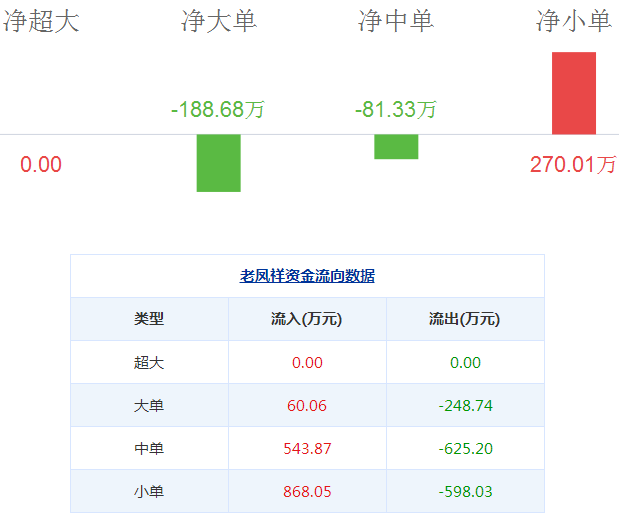 老鳳祥股票