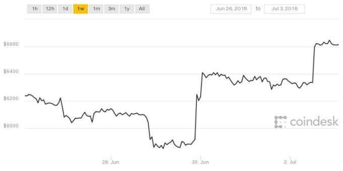 比特幣一周價格走勢變化