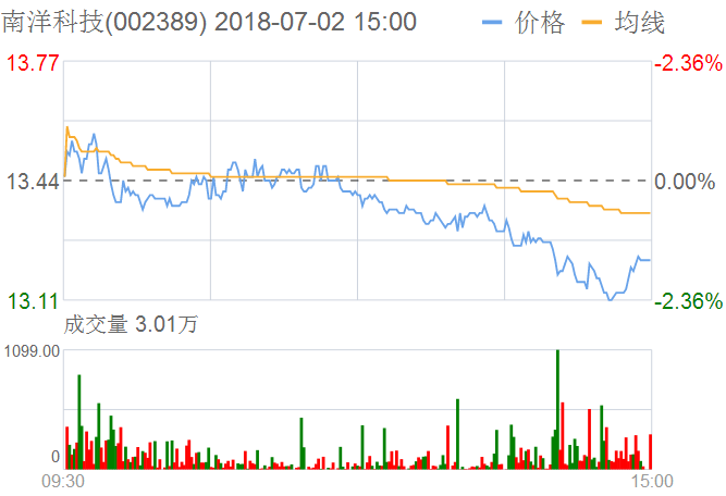 南洋科技股票