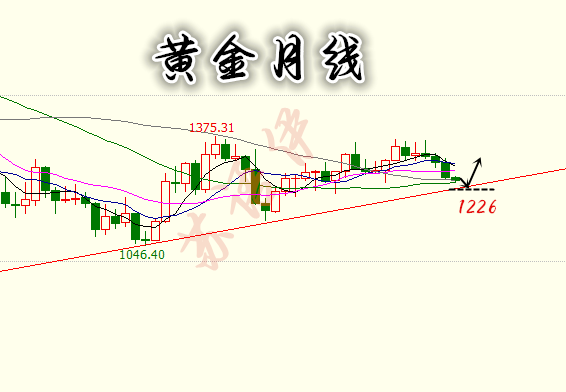 蘇語伊：黃金有望跌至1320，抄底抄的是家底，順勢空才是財富