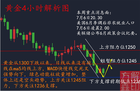 方解鑫：黃金止跌反彈信號初顯，7.3黃金晚間操作