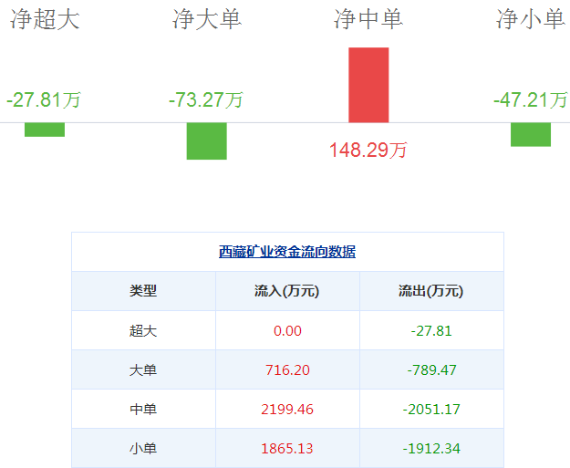 西藏礦業股票