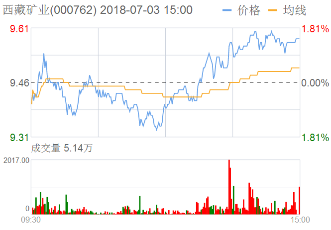 西藏礦業股票