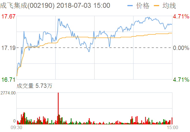 成飛集成股票
