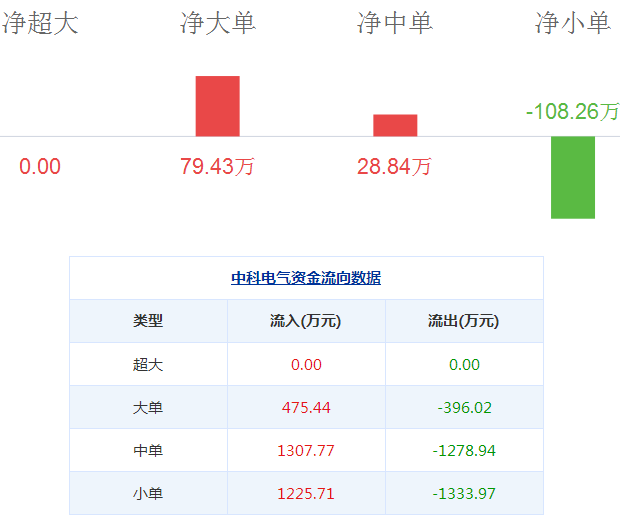 中科電氣股票