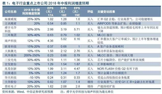 電子行業