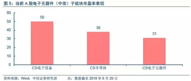 電子行業