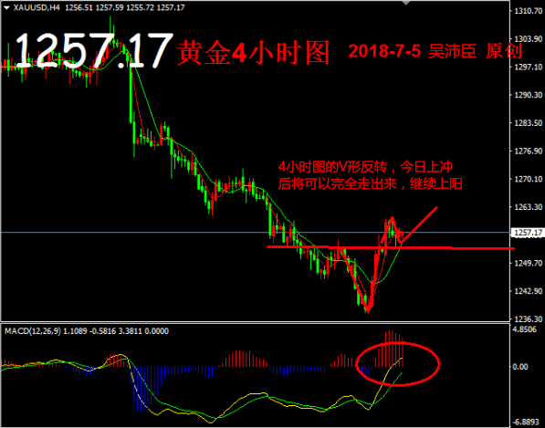 吳沛臣：7.5黃金連續(xù)上陽，今日行情分析