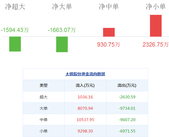 太極股份股票