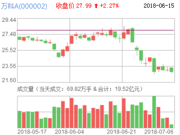 萬科A