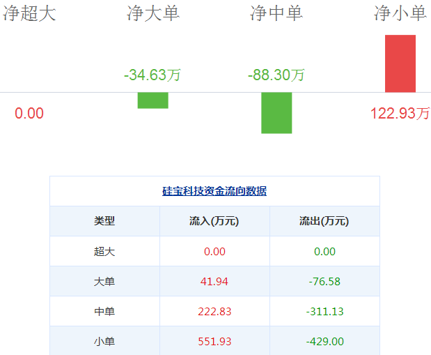 硅寶科技股票