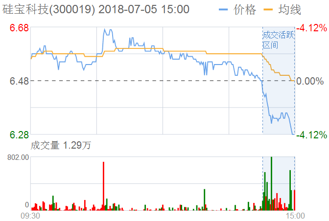 硅寶科技股票