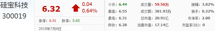 硅寶科技股票