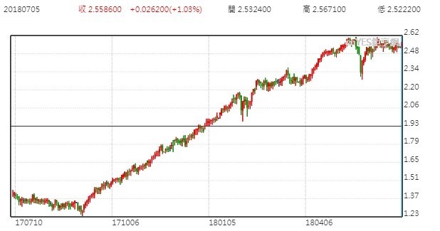 2年期美債殖利率走勢